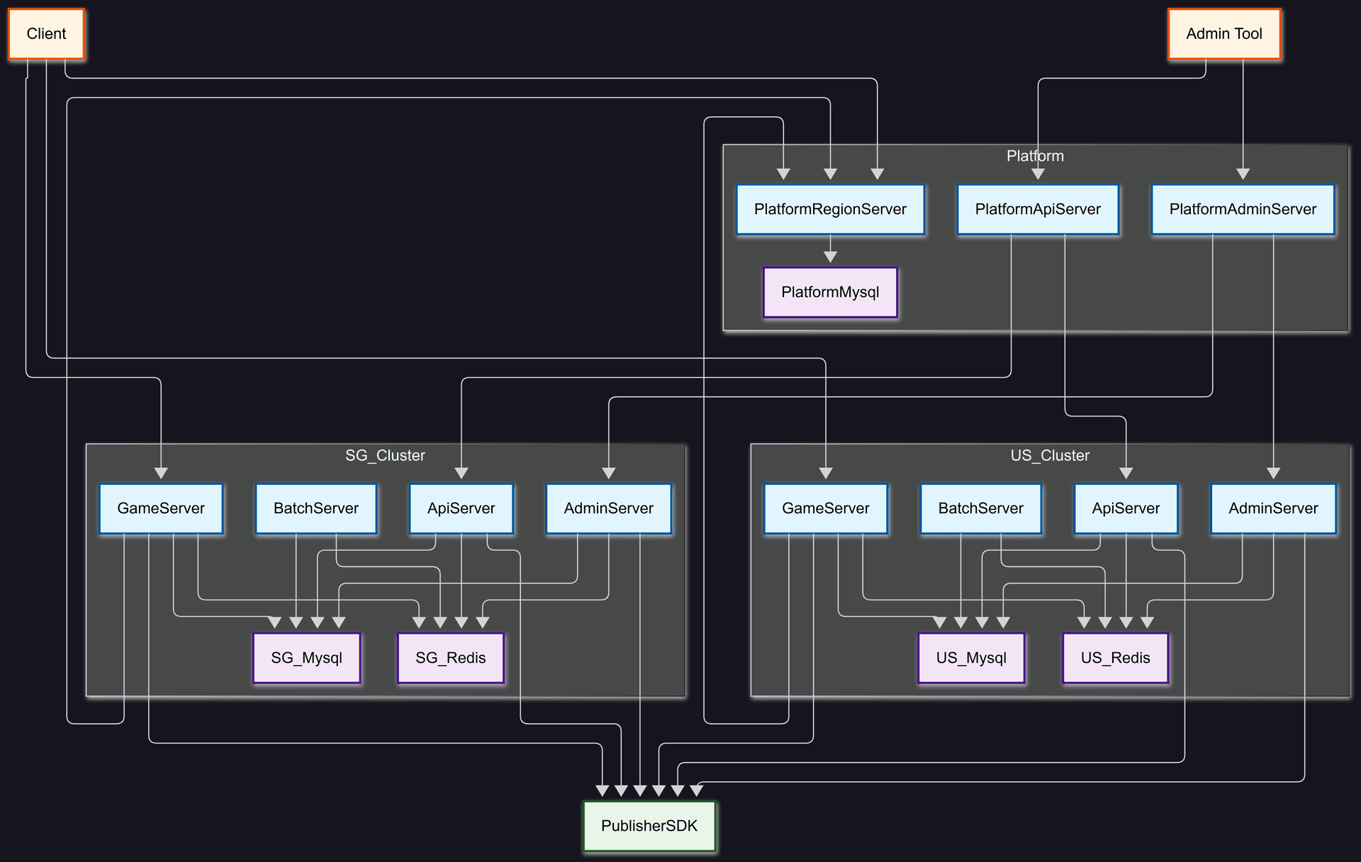 4Ground9 Server Architecture