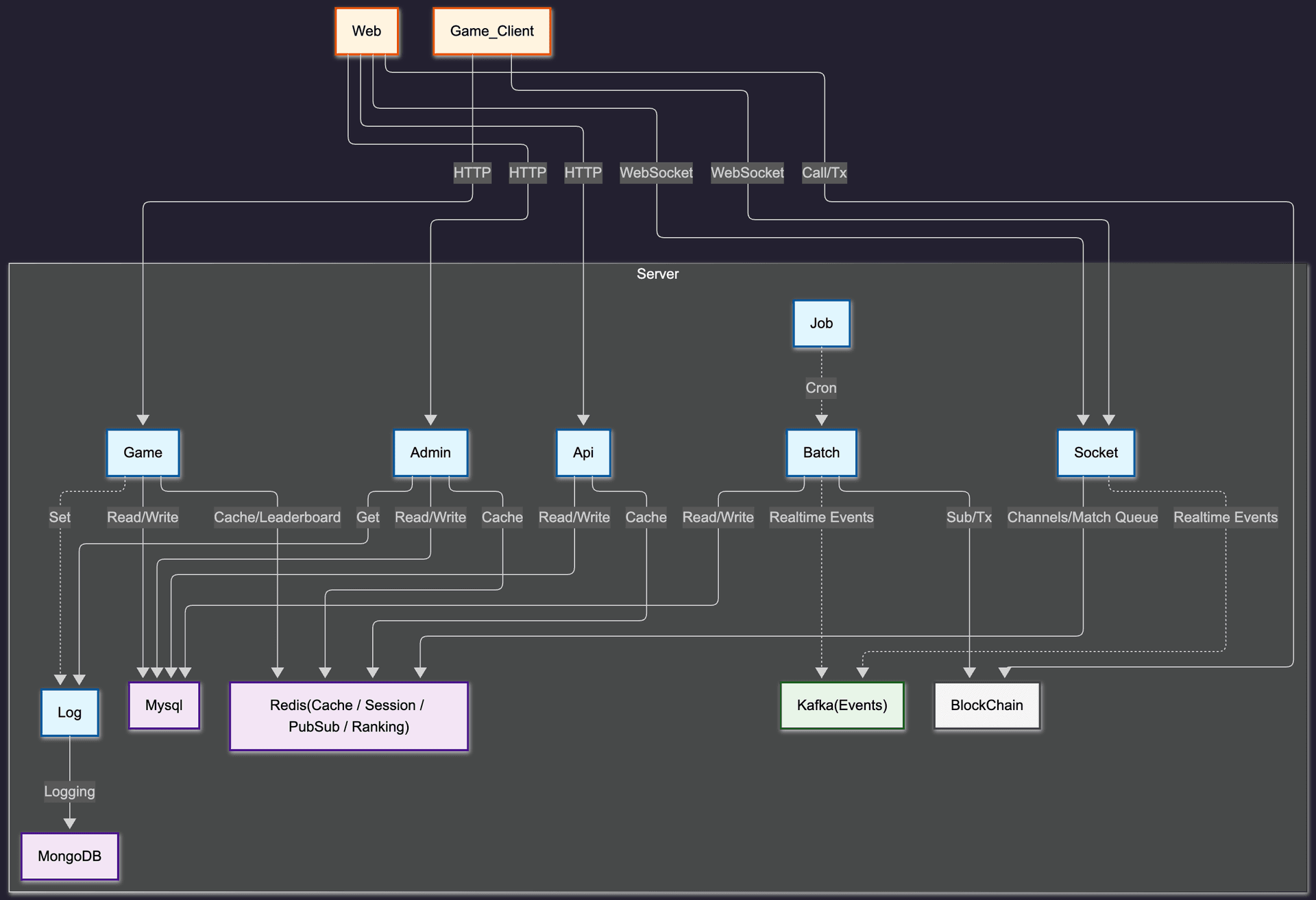Home Server Architecture