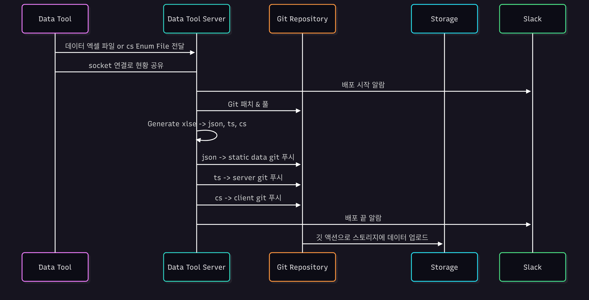 Data Tool Processing Sequence