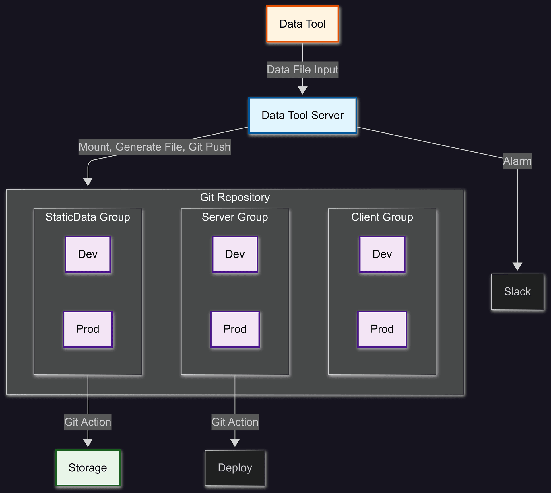 Data Tool System Architecture