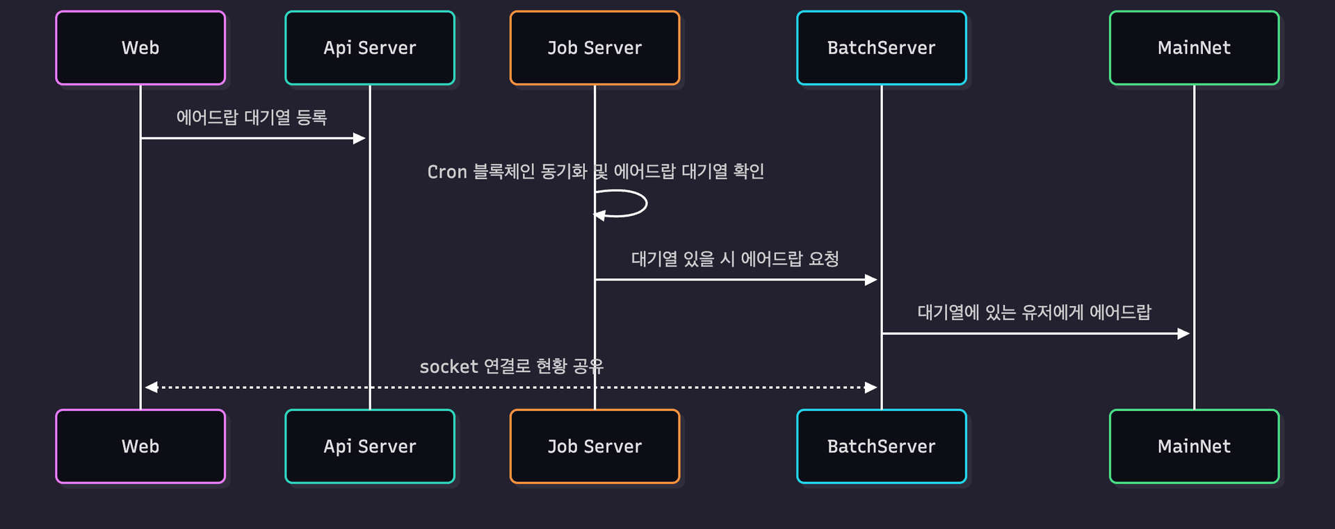 코인 에어드랍 시퀀스 다이어그램