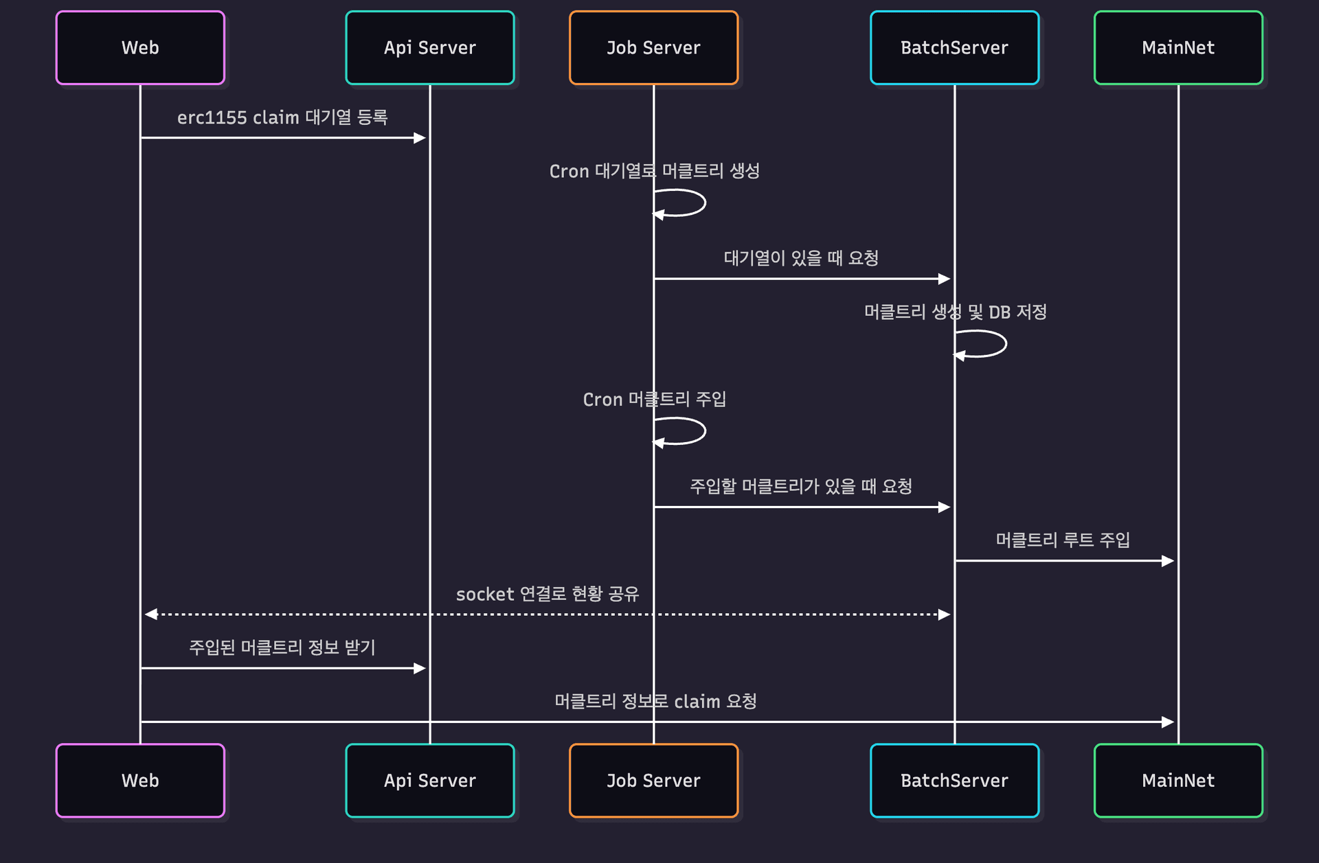 ERC1155 에어드랍 시퀀스 다이어그램